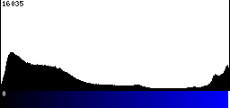 Blue Histogram