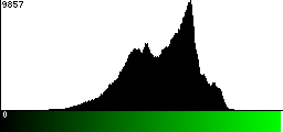 Green Histogram