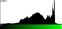 Green Histogram