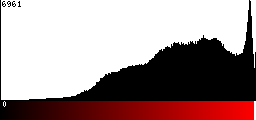 Red Histogram