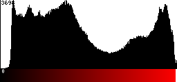 Red Histogram