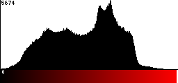 Red Histogram
