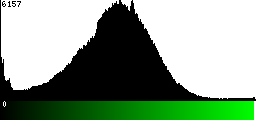 Green Histogram