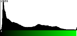 Green Histogram