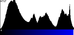 Blue Histogram