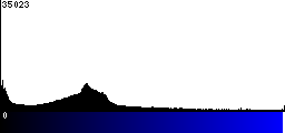 Blue Histogram