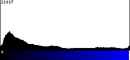 Blue Histogram