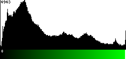 Green Histogram