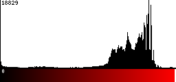 Red Histogram