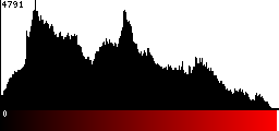 Red Histogram