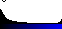 Blue Histogram