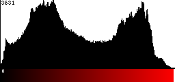 Red Histogram
