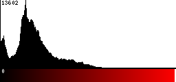 Red Histogram
