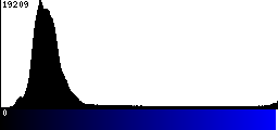 Blue Histogram
