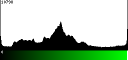 Green Histogram