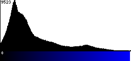Blue Histogram