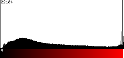 Red Histogram