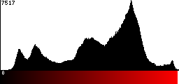 Red Histogram