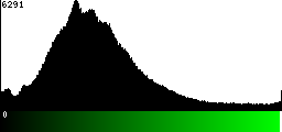 Green Histogram