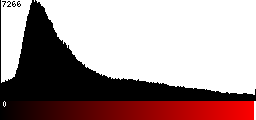 Red Histogram