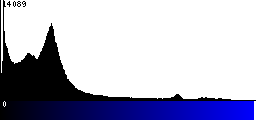 Blue Histogram
