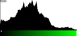Green Histogram