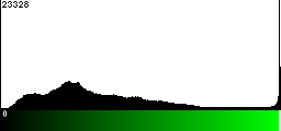 Green Histogram