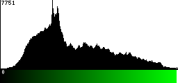 Green Histogram