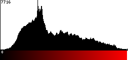 Red Histogram