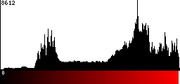 Red Histogram