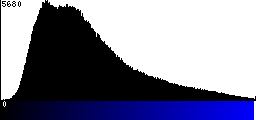 Blue Histogram