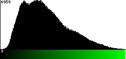 Green Histogram