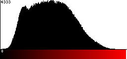 Red Histogram