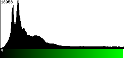 Green Histogram