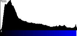 Blue Histogram