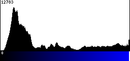Blue Histogram