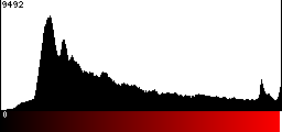 Red Histogram