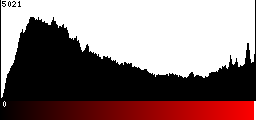Red Histogram