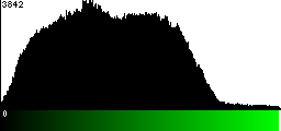 Green Histogram