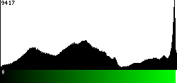 Green Histogram