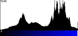 Blue Histogram