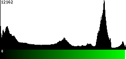 Green Histogram