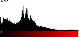 Red Histogram