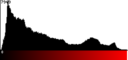 Red Histogram