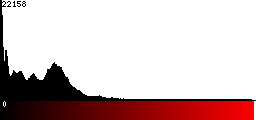Red Histogram