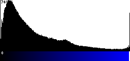 Blue Histogram