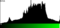 Green Histogram