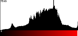 Red Histogram