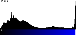 Blue Histogram
