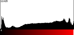 Red Histogram